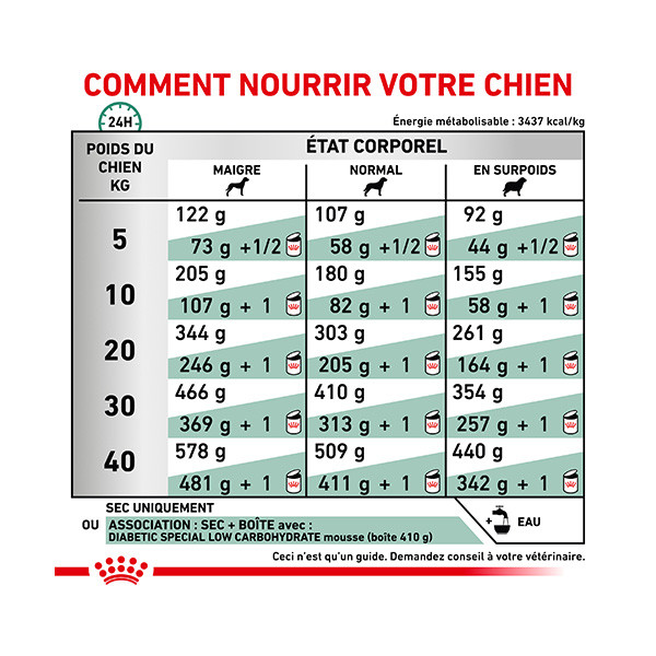 Royal Canin Vdiet Dog Diabetic