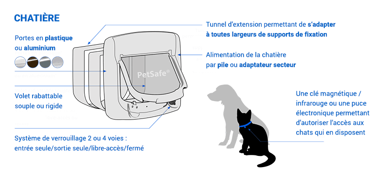 Image d&eacute;crivant le fonctionnement d'une chati&egrave;res